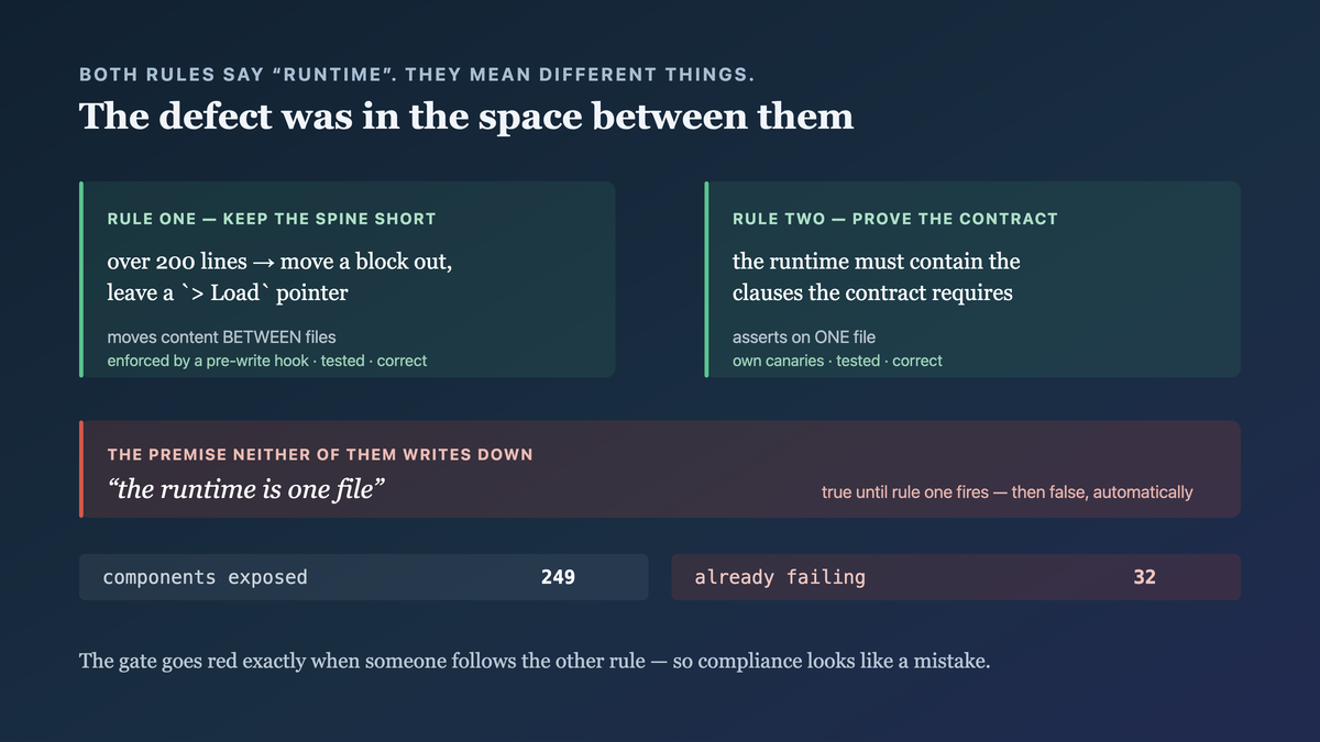 Two rules that both use the word runtime to mean different things: the slim rule moves content between files, the contract gate asserts on one file, and the unstated shared premise between them is that a runtime is a single file