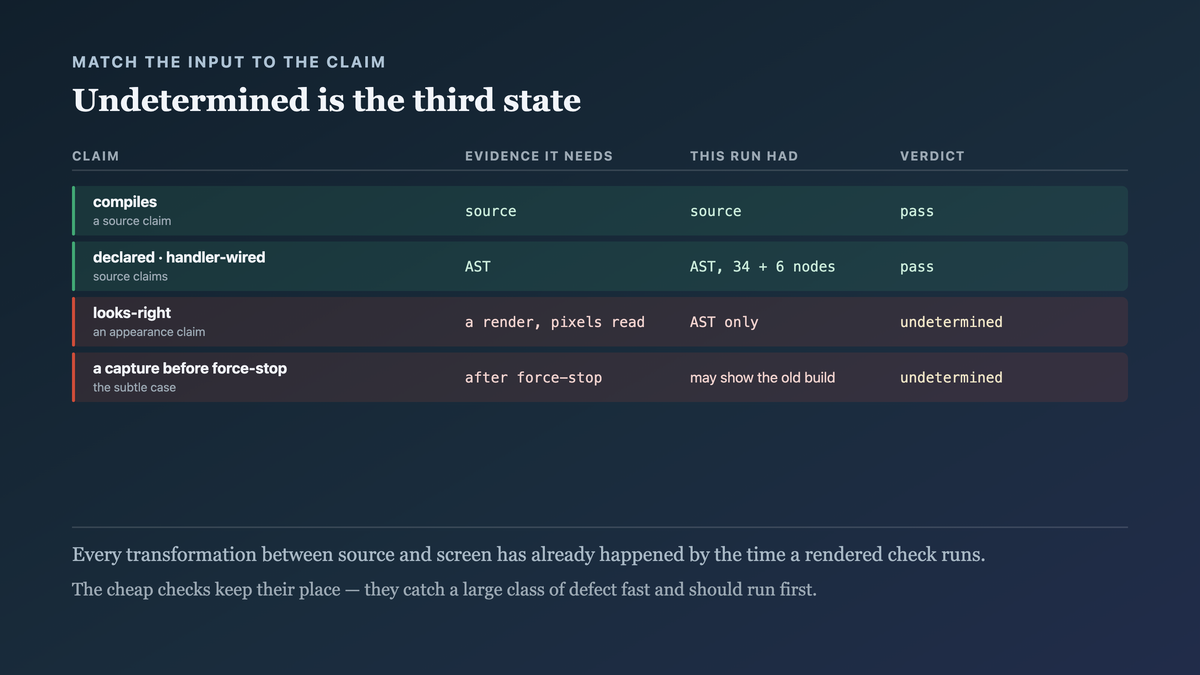 Four claims matched to the evidence each requires, with an appearance claim lacking rendered evidence resolving to undetermined rather than collapsing into a pass or a failure, because nothing was observed