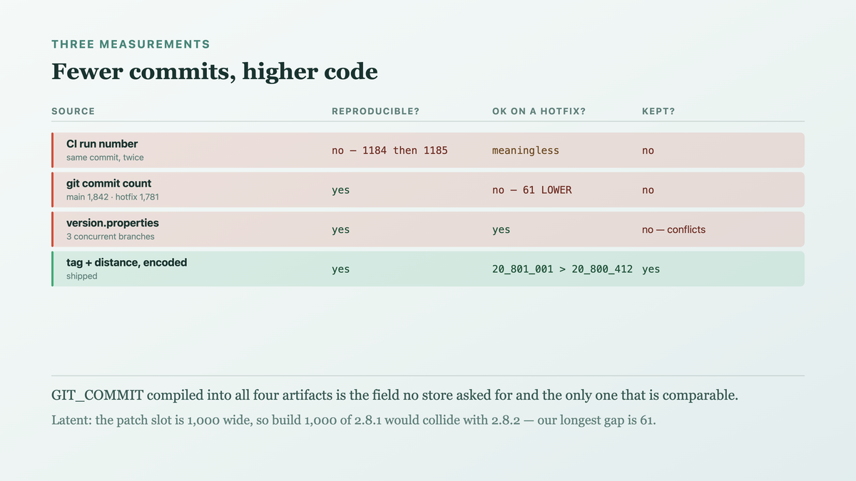 A CI run number producing two codes for one commit, a commit count sixty-one lower on a hotfix branch, and the encoded scheme ordering a hotfix above the release it fixes