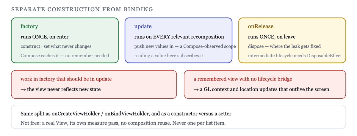 factory constructs once; update binds on every recomposition — and release disposes