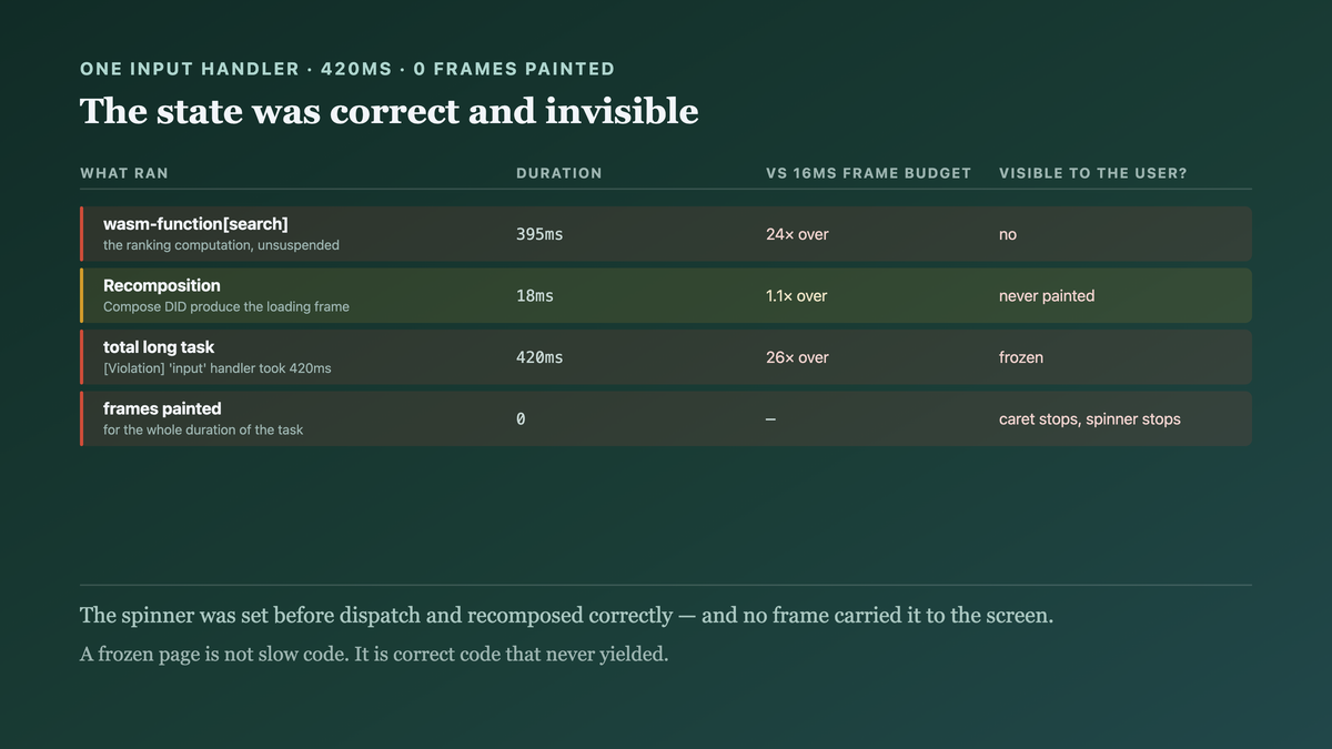 A single 420-millisecond input handler broken into its parts — 395ms of wasm search, 18ms of recomposition — against a 16ms frame budget it exceeds twenty-six times over, with zero frames painted for its whole duration, so the loading state the code correctly set is never shown to anyone