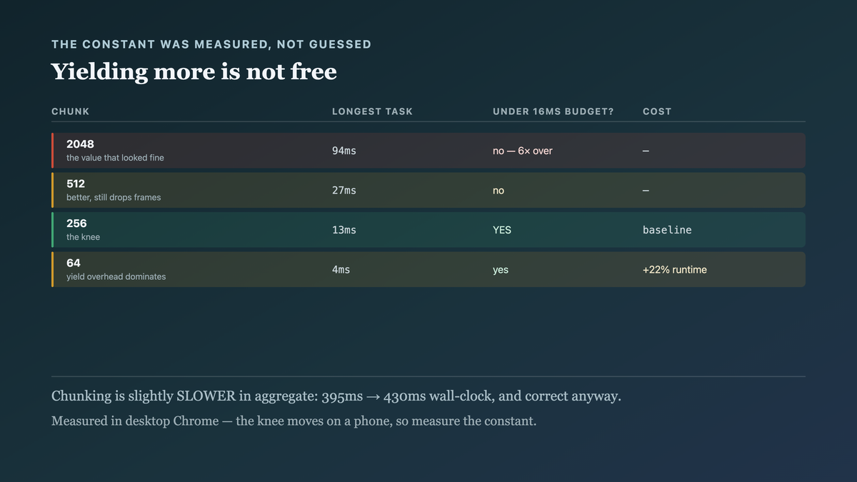 Chunk size measured against longest task and total runtime: 2048 still janky at 94ms, 512 at 27ms still dropping frames, 256 under the frame budget at 13ms, and 64 at 4ms where yield overhead adds twenty-two percent total runtime — identifying 256 as the knee rather than smaller being uniformly better