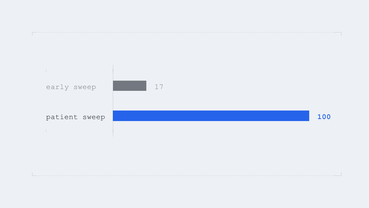 Two sweeps of the same collection, minutes apart
