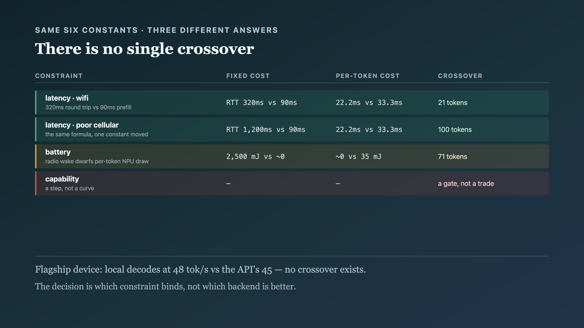 Three independent decisions presented as one: a latency curve where local wins short outputs and the crossover moves from twenty-one tokens on wifi to one hundred on poor cellular, a battery curve with a crossover near seventy tokens because the radio's fixed wake cost dwarfs the per-token NPU cost, and a quality axis that is a step rather than a curve — with the note that the binding constraint differs per feature