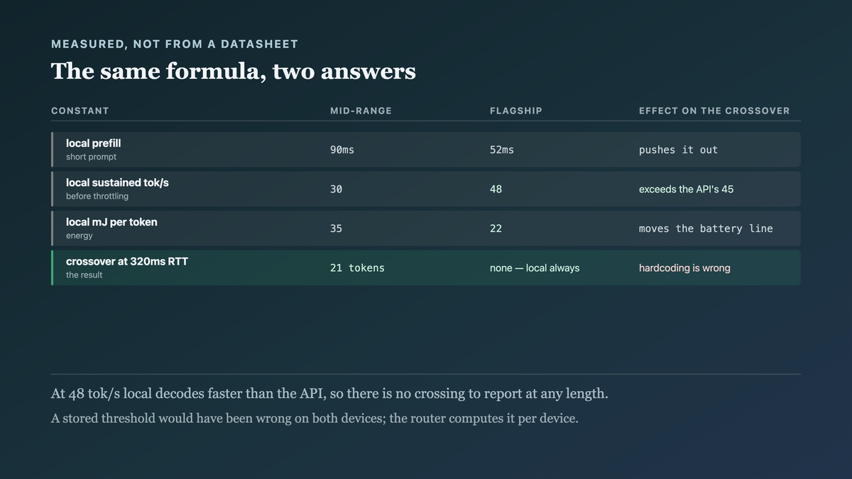 The six constants measured on two device classes rather than taken from a datasheet, with the flagship's local decode exceeding the API's so the crossover formula returns no crossing at all on that hardware