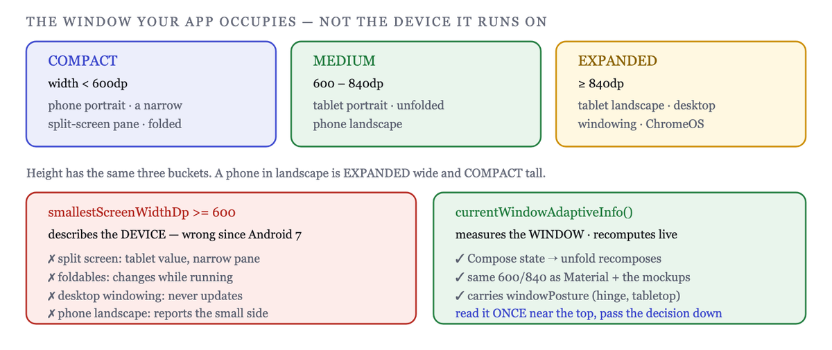 Three width buckets and three height buckets, computed from the window your app occupies